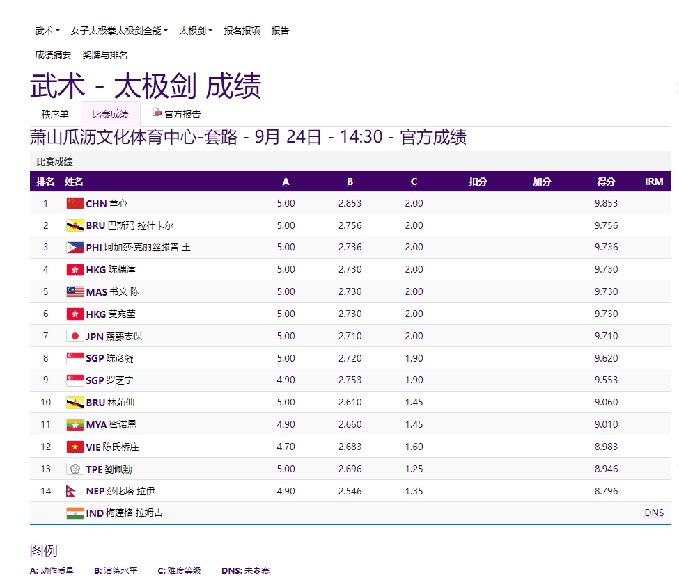 中国军团首日狂揽20金领跑亚运奖牌榜