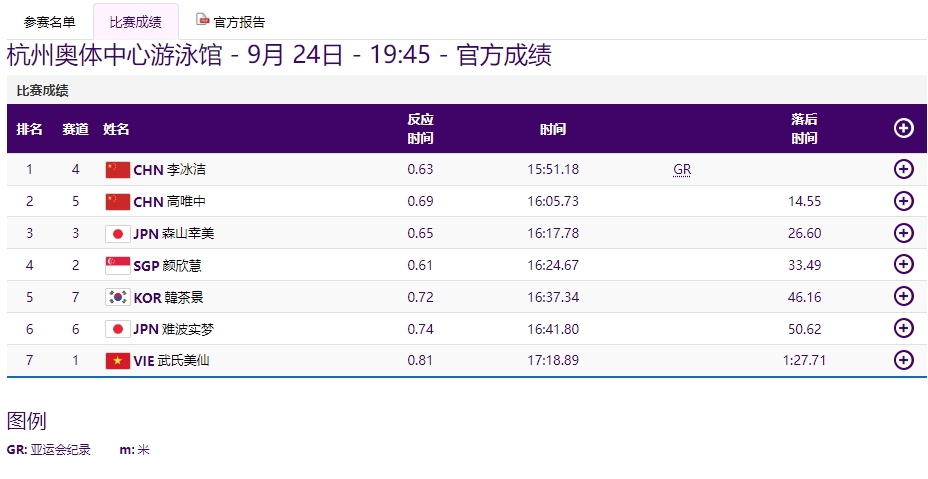 中国军团首日狂揽20金领跑亚运奖牌榜