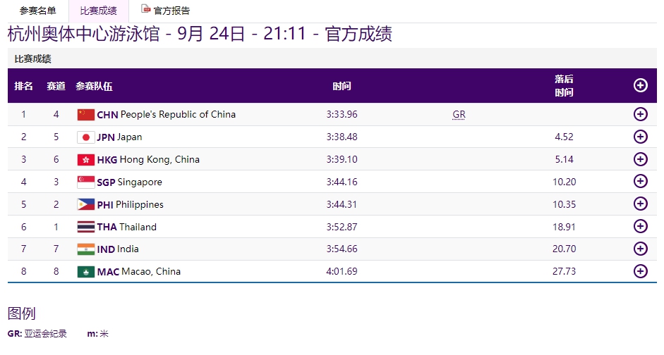 中国军团首日狂揽20金领跑亚运奖牌榜