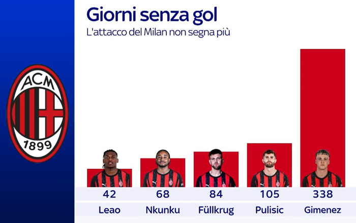 米兰锋线持续低迷 三场赛事零进球引担忧