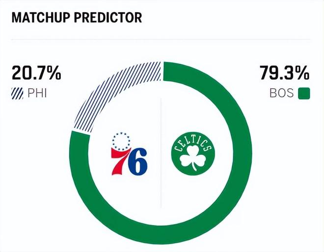 76人爆冷逆转凯尔特人，大比分1-1扳平